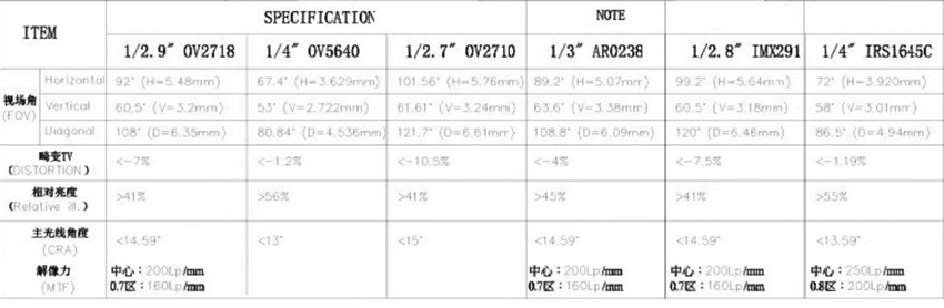 M9 Lens Specification