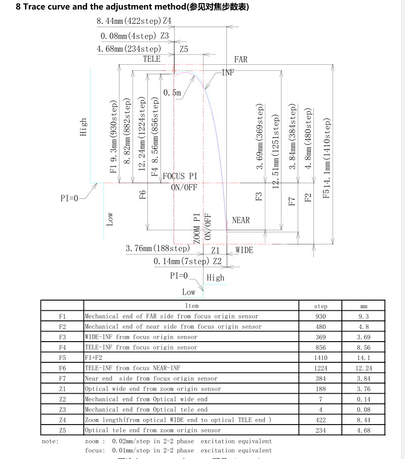 Zoom Lens Trace Curve