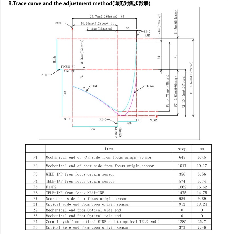 Telephoto Zoom Lens Trace Curve