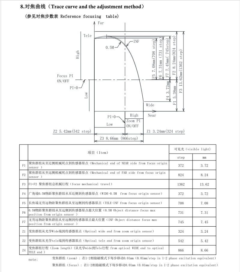 2.7-13.5mm Zoom Lens Trace Curve