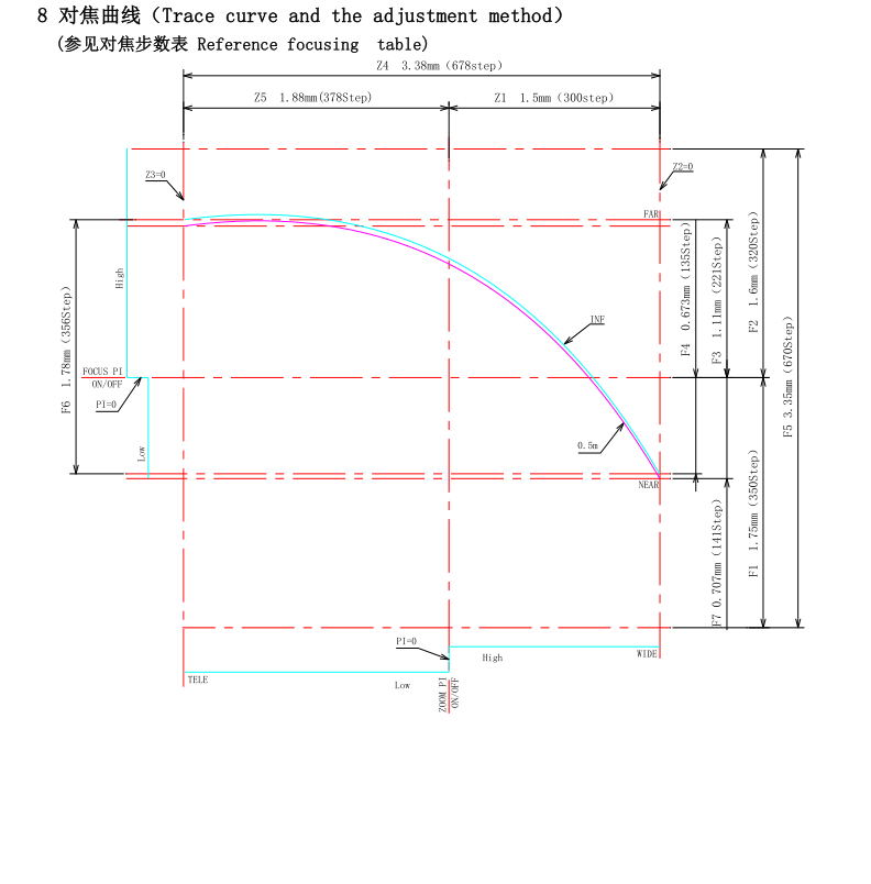 2.8-8mm Lens Trace Curve