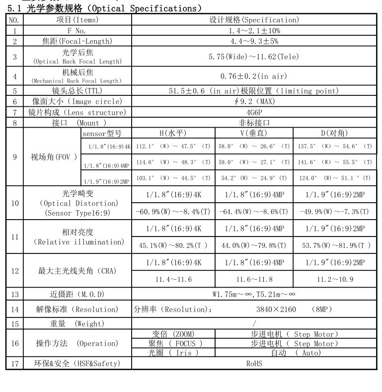 2.5X zoom lens Specification