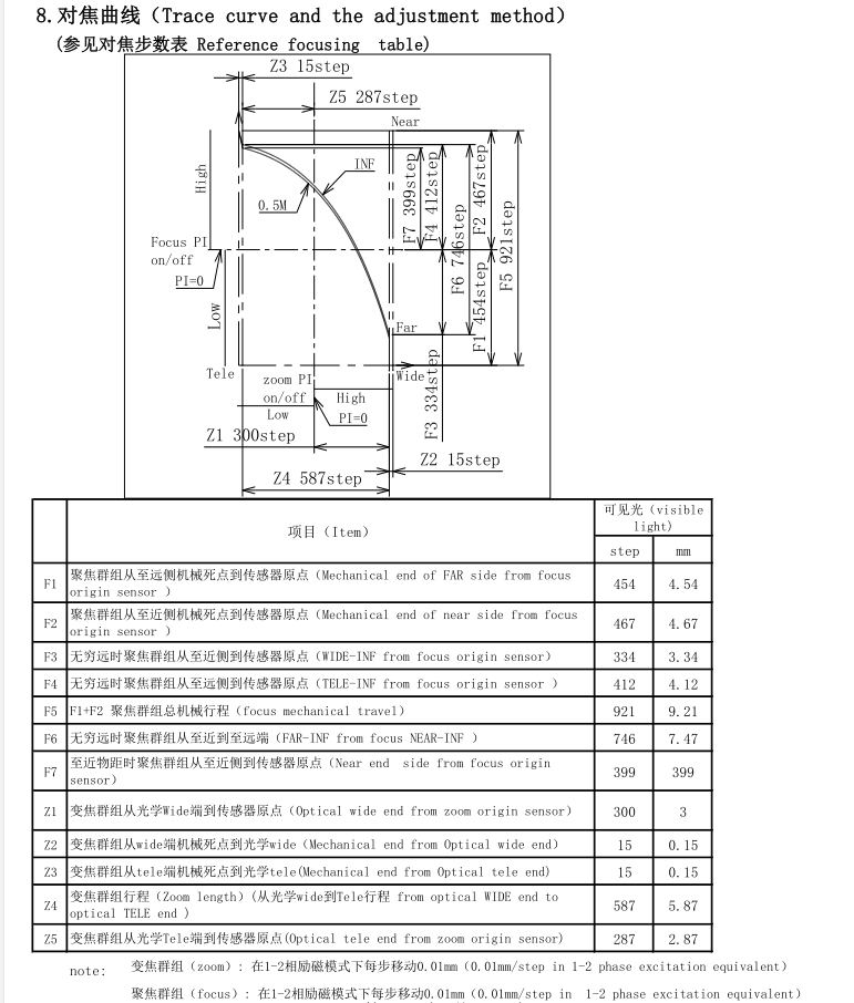 4-10mm Zoom Lens Trace Curve