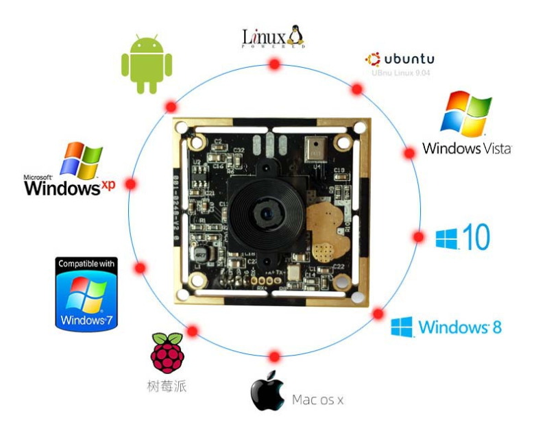 Embedded Vision Camera system