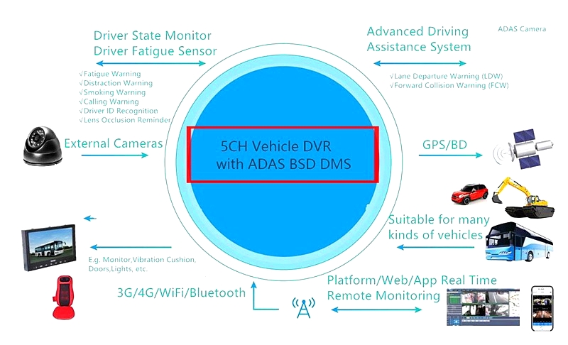 Vehicle DVR With ADAS DMS BSD